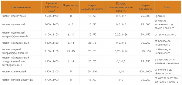 Как сложить печь из кирпича своими руками Как сложить печь из кирпича своими руками