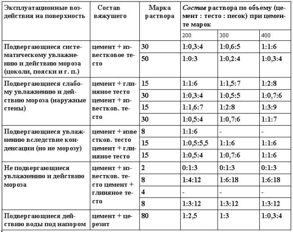 Как сложить печь из кирпича своими руками Как сложить печь из кирпича своими руками