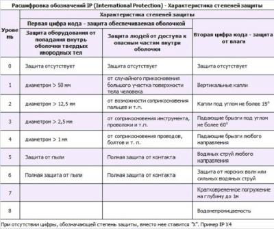 Светильники точечные в ванную комнату &mdash; выбор и установка своими руками