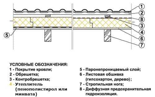 Утепление мансарды изнутри Утепление мансарды изнутри