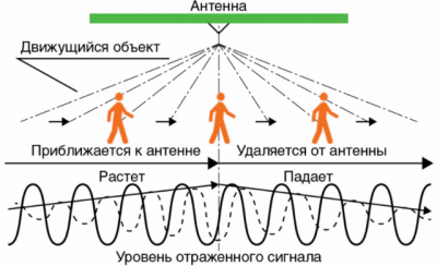 Схемы датчиков движения и принцип их работы, схемы подключения Схемы датчиков движения и принцип их работы, схемы подключения