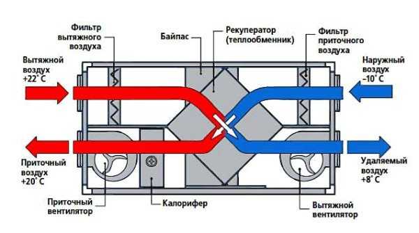 Рекуперативная вентиляция – достойная замена традиционным схемам воздухообмена Рекуперативная вентиляция – достойная замена традиционным схемам воздухообмена