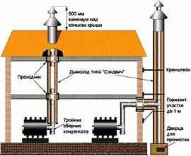 Дымоход через окно
Дымоход через окно
