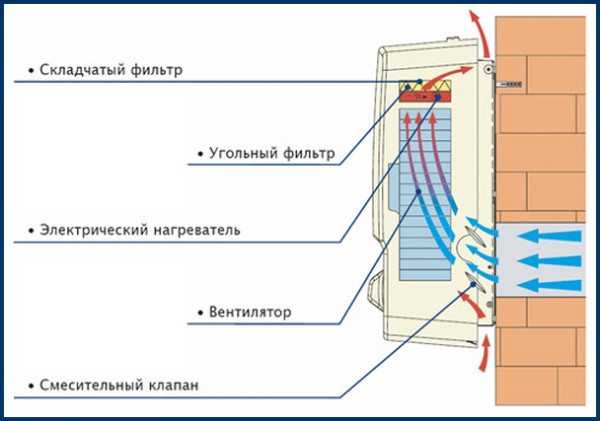 Какой должна быть вентиляция в туалете