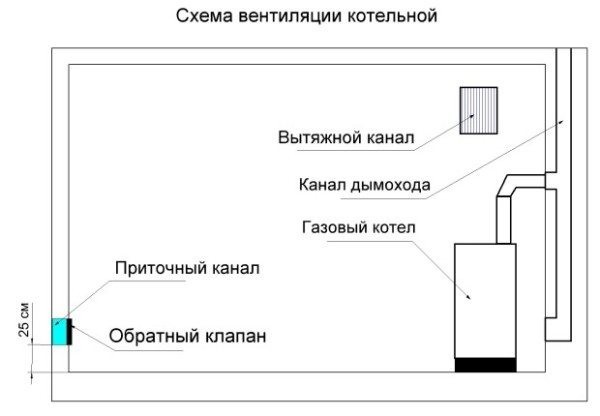 Как обустраивается вентиляция котельной частного дома