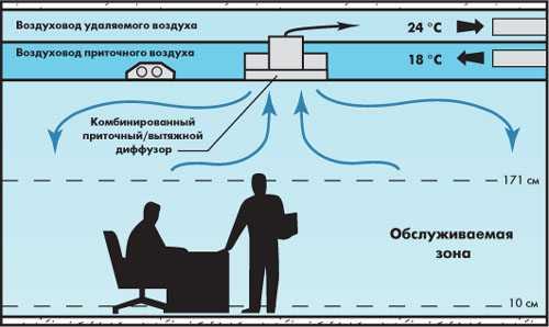 Потолочная вентиляция: особенности и преимущества