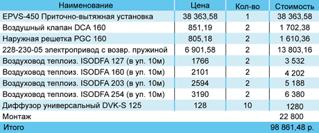 Смета вентиляции: нормативные ссылки и образцы Смета вентиляции: нормативные ссылки и образцы