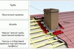 
			Дымоход как правильно сделать		