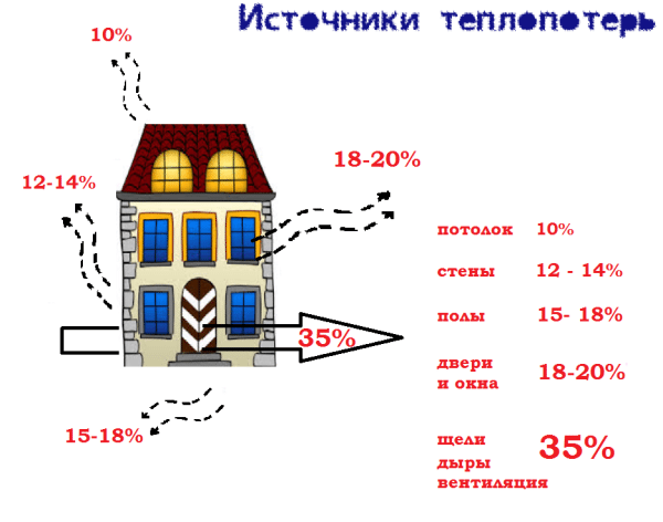 Проектирование отопления и вентиляции &ndash; экономный обогрев и вентиляция жилища