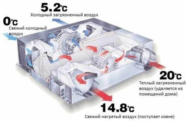 Система вентиляции дома: как достичь комфорта с минимальными затратами