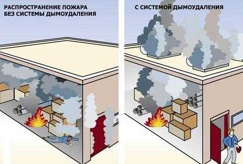 Противодымная вентиляция: основные характеристики и особенности устройства
