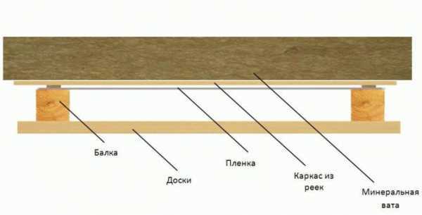 
			Как правильно утеплить потолок в бане		