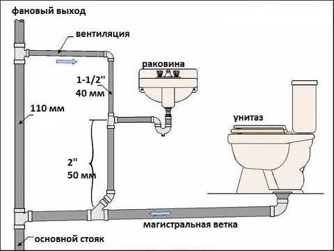 Внутренняя канализация &ndash; развернутое руководство по установке