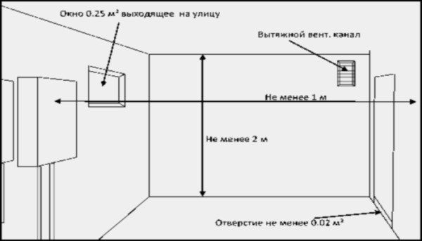 Как обустраивается вентиляция котельной частного дома