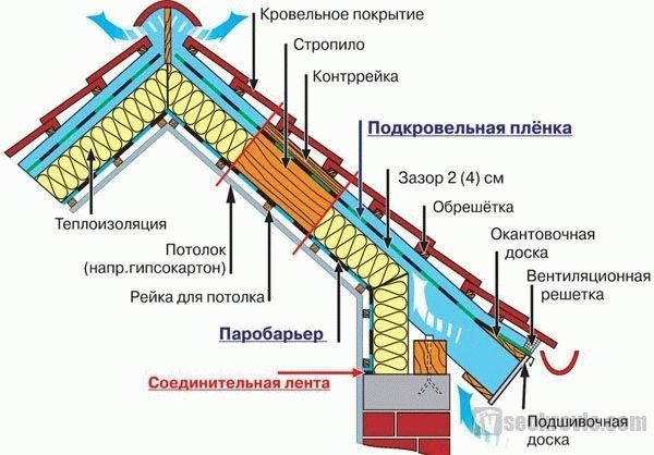 
			Какой стороной стелить пароизоляцию на потолок		