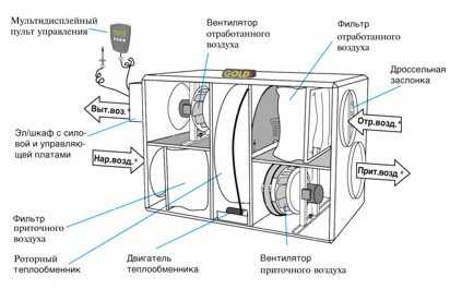 Как сделать вентиляцию в доме &ndash; важные моменты
