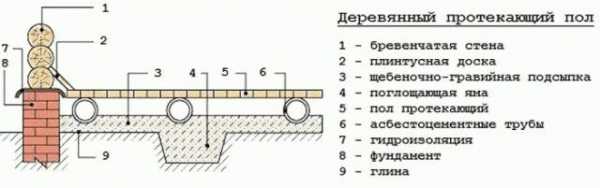 
			Полы в моечной бани		