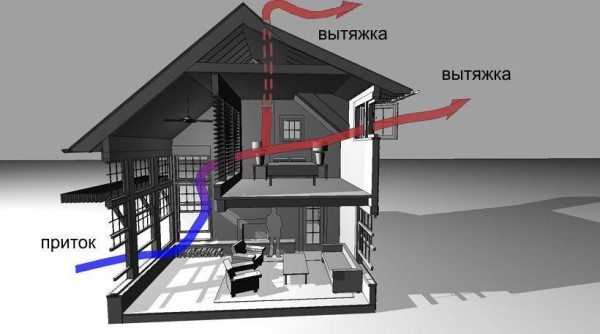 Монтаж вентиляции: как самому обустроить систему проветривания Монтаж вентиляции: как самому обустроить систему проветривания
