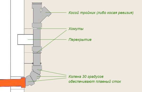 Внутренняя канализация &ndash; развернутое руководство по установке