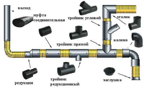 Внутренняя канализация &ndash; развернутое руководство по установке