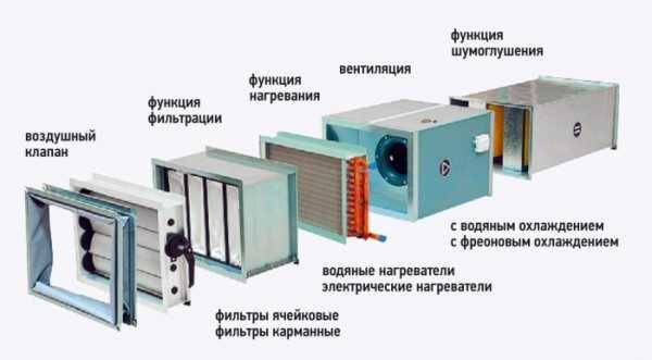 Проектирование отопления и вентиляции &ndash; экономный обогрев и вентиляция жилища