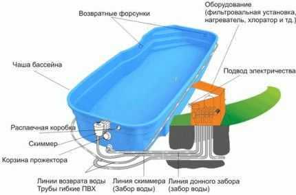 Как сделать бассейн на даче своими руками
Как сделать бассейн на даче своими руками