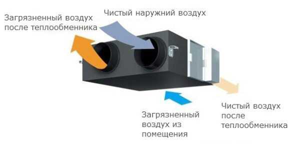 Рекуперативная вентиляция – достойная замена традиционным схемам воздухообмена Рекуперативная вентиляция – достойная замена традиционным схемам воздухообмена