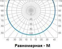 Кривые распределения силы света светильников