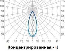 Кривые распределения силы света светильников