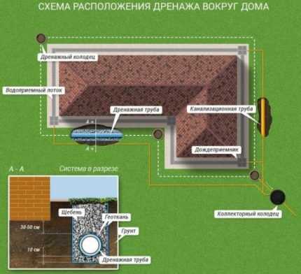 Как сделать дренаж фундамента дома своими руками: пошаговый инструктаж по обустройству