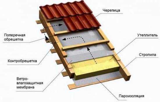 Пароизоляция крыши