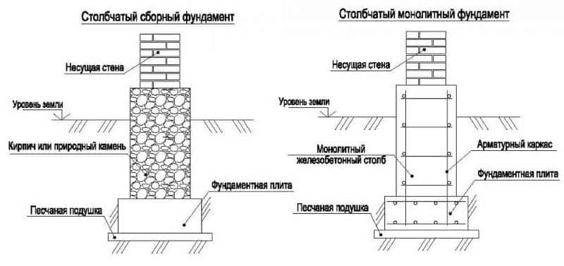 Сборный и монолитный столбчатые фундаменты