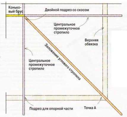Схема расположения стропил