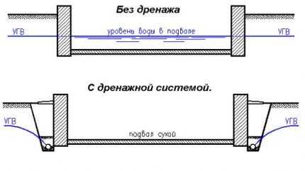 Как сделать дренаж фундамента дома своими руками: пошаговый инструктаж по обустройству