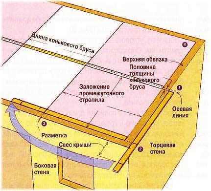 Схема основы крыши