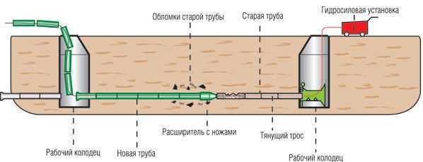 Как самостоятельно выполнить ремонт канализации
