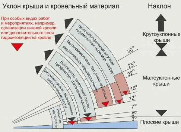 Как сделать односкатную крышу для бани
Как сделать односкатную крышу для бани