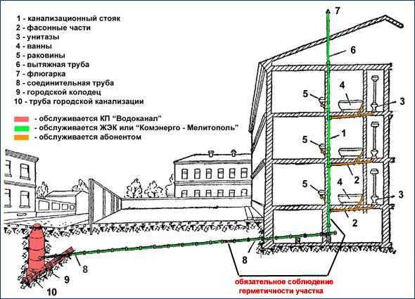 Как самостоятельно выполнить ремонт канализации
