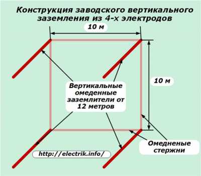 Как сделать заземление в квартирах и частных домах Как сделать заземление в квартирах и частных домах