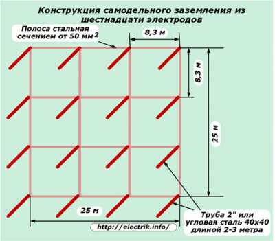 Как сделать заземление в квартирах и частных домах Как сделать заземление в квартирах и частных домах