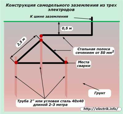Как сделать заземление в квартирах и частных домах Как сделать заземление в квартирах и частных домах