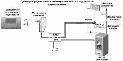 Как выбрать терморегулятор для электрического котла отопления