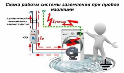 Заземление и зануление - в чем разница? Заземление и зануление - в чем разница?