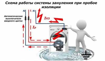 Заземление и зануление - в чем разница? Заземление и зануление - в чем разница?