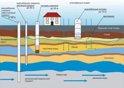Как найти воду для колодца: обзор самых эффективных способов поиска воды на участке
