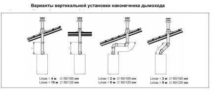 Нормы установки коаксиального дымохода: основные требования к монтажу