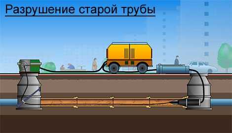 Замена канализации: технология выполнения работ