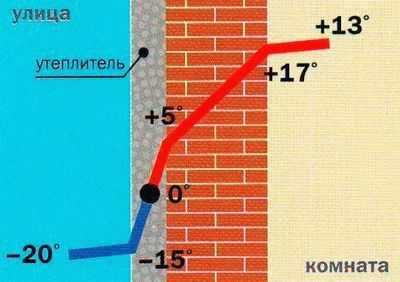 Что такое точка росы в строительстве
Что такое точка росы в строительстве