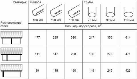 
			Расчет водосточной системы кровли		